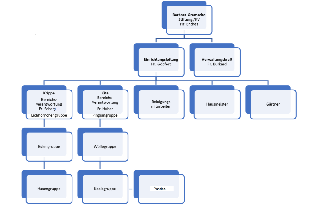 Konzeptionen und Kita ABC – Kindergarten Barbara Gram
